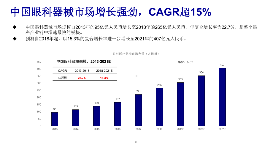 眼科服务行业市场空间与行业现状分析课件.pptx_第2页