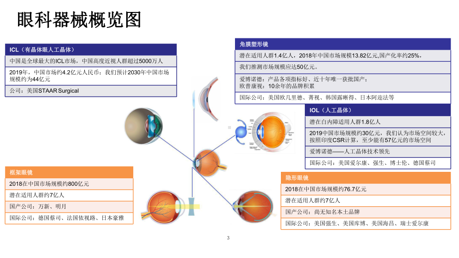 眼科服务行业市场空间与行业现状分析课件.pptx_第3页