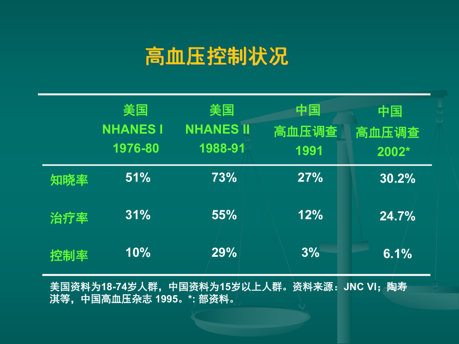 社区高血压综合管理的主要内容和措施课件.ppt_第2页