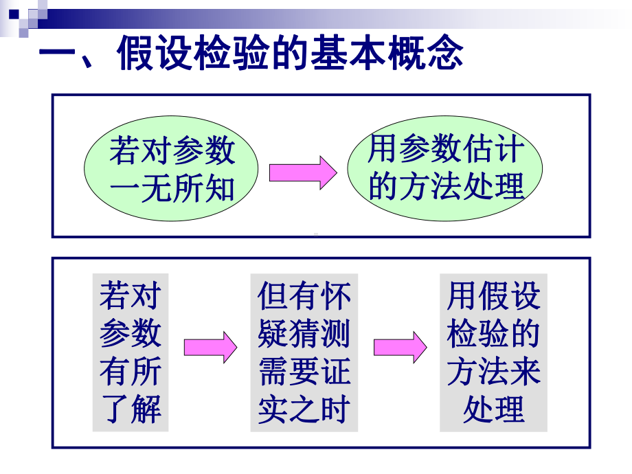 正态总体方差2的检验和区间估计若原假设正确则课件.ppt_第2页