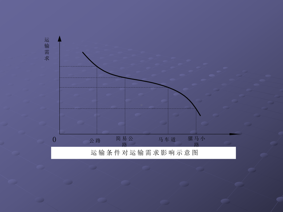 第2章运输需求分析与预测-PPT课件.ppt_第3页