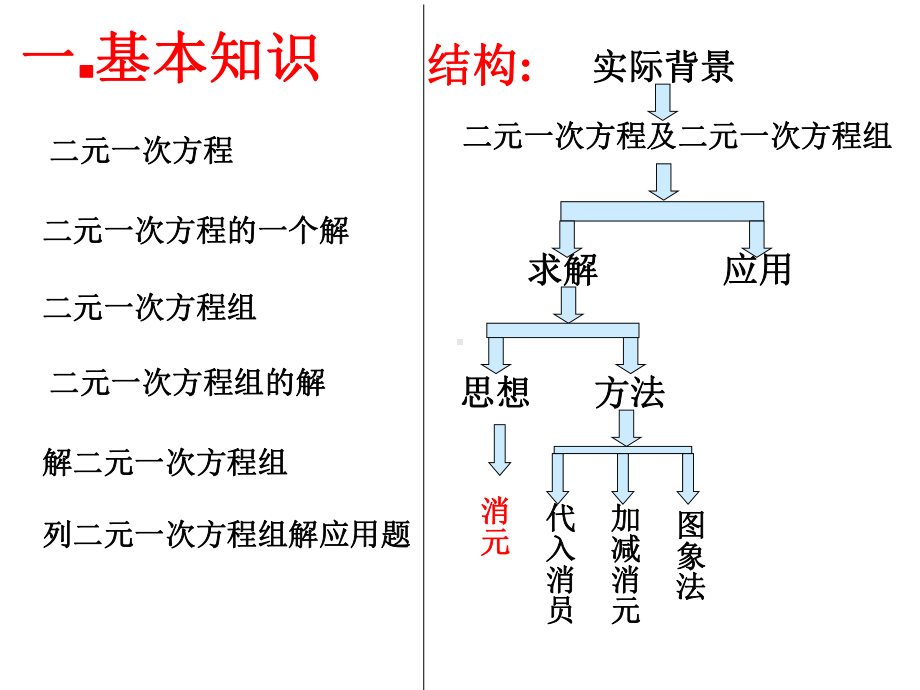 第八章《二元一次方程组》复习课件1(人教版).ppt_第2页