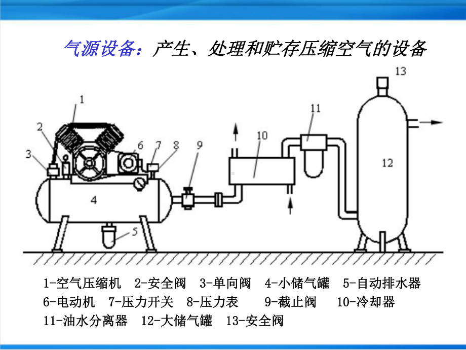 气源装置及气动辅助元件课件.ppt_第2页