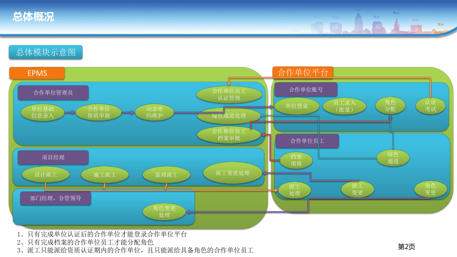 移动公司-合作单位管理以及派工单培训[1](ppt)课件.ppt_第2页