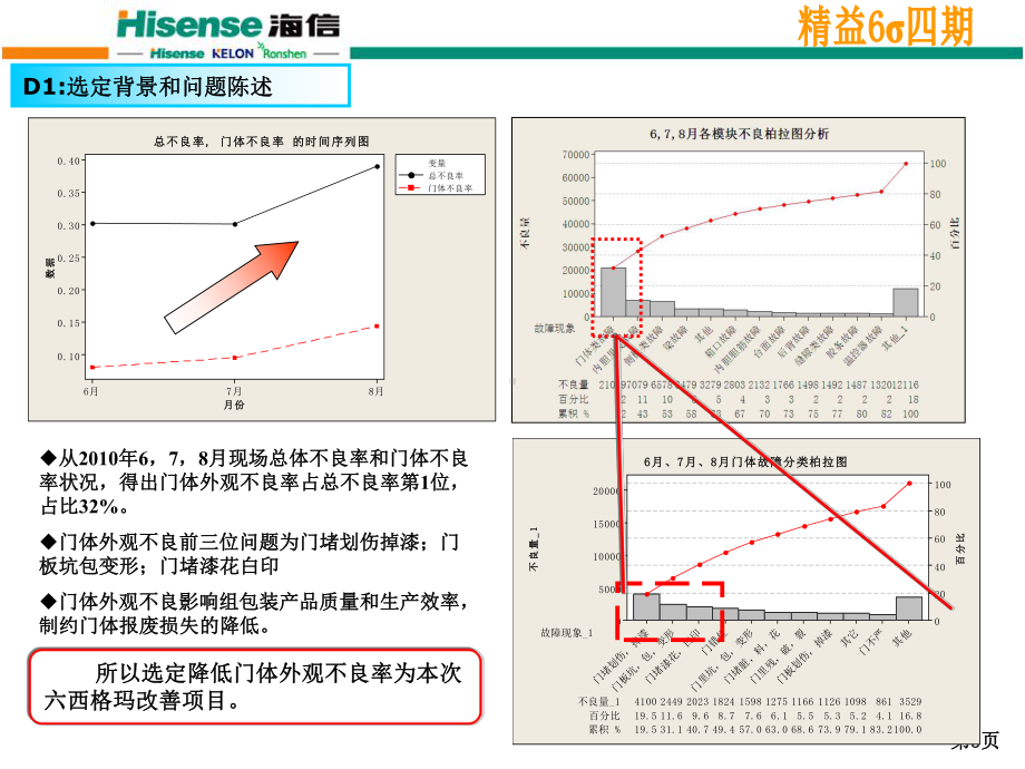 海信冰箱-六西格玛项目-降低门体外观不良率项目课件.ppt_第3页