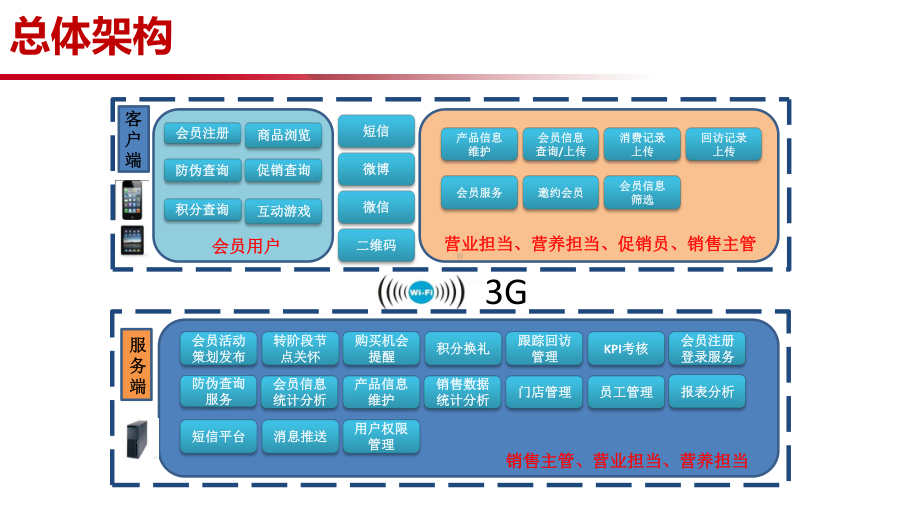 移动CRM解决方案(母婴类).ppt_第2页