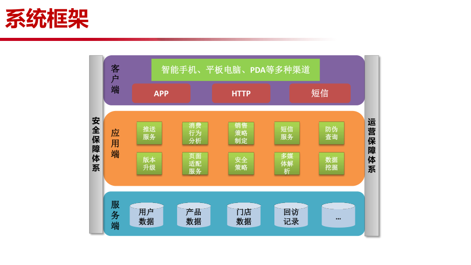 移动CRM解决方案(母婴类).ppt_第3页