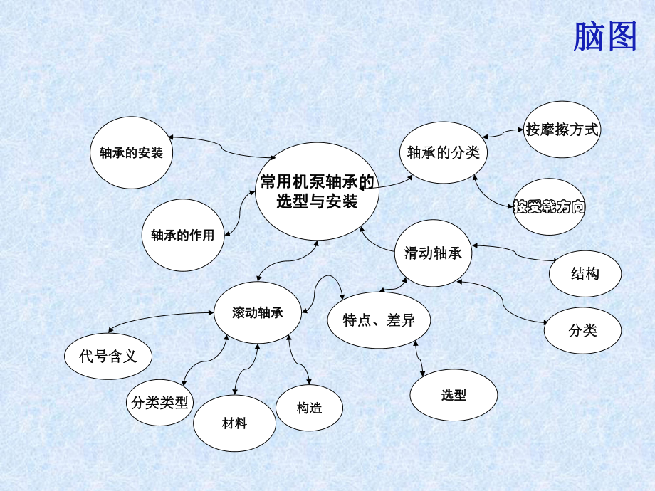 机泵轴承的选型与安装课件.ppt_第1页