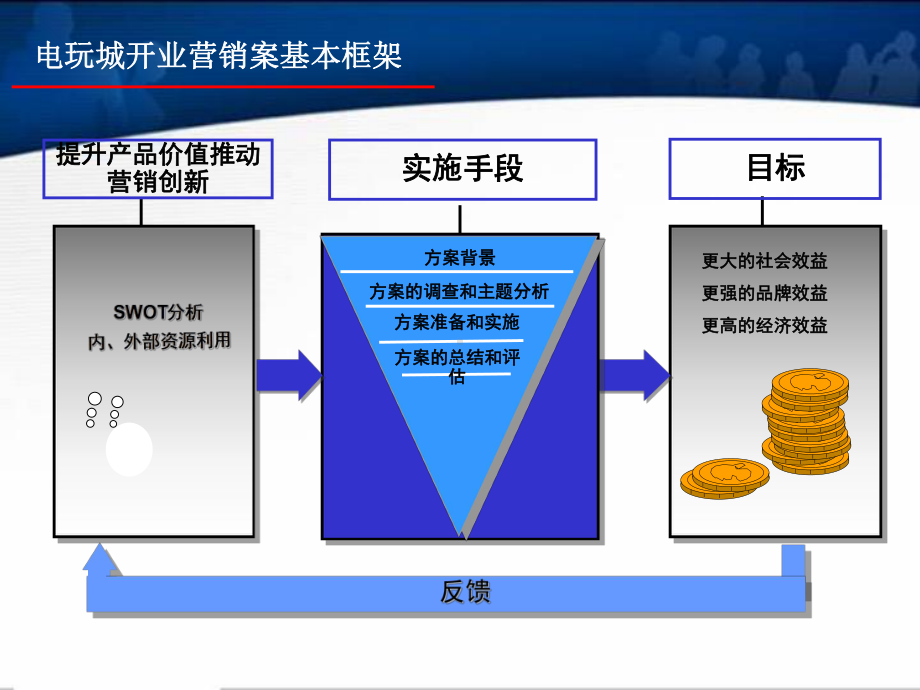 电玩城开业推广活动的的策划的方案-PPT.ppt_第2页