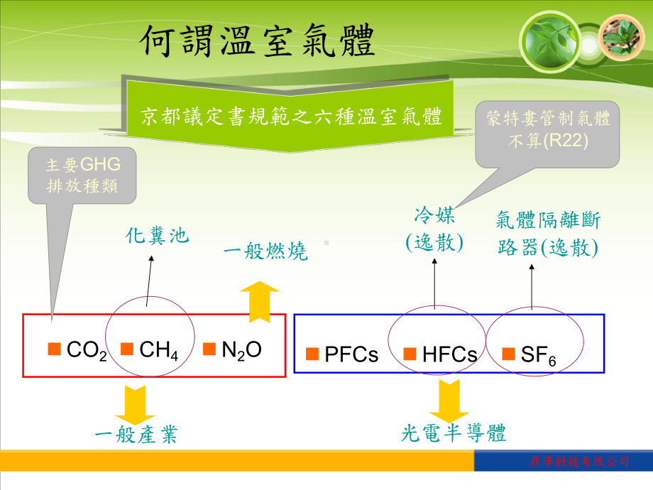 由于排放源本身可能就是温室气体课件.ppt_第3页