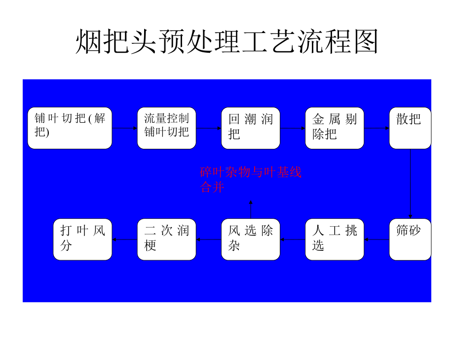 框栏对烟叶进行撞击摩擦和撕裂课件.ppt_第3页