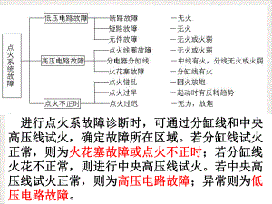 汽车行驶无力的故障诊断完整版PPT课件.pptx