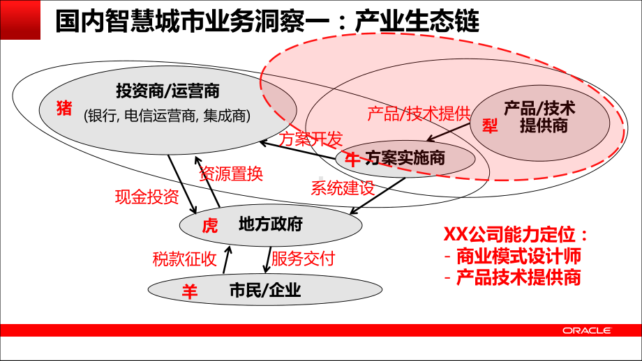 构建于城市平台云之上的甲骨文智慧城市课件.pptx_第2页