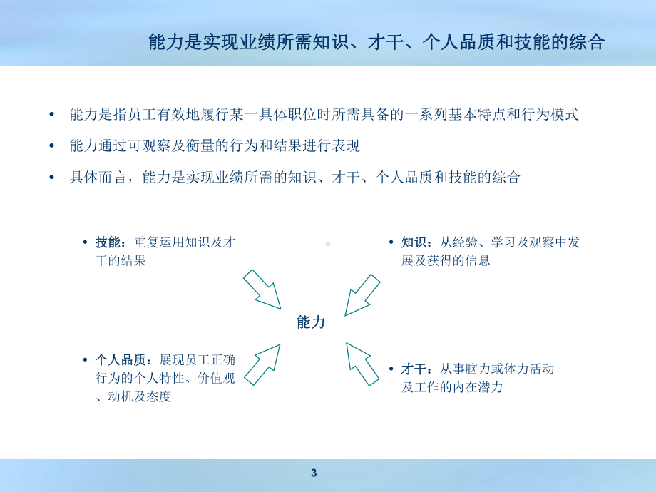 某公司能力素质模型概述(PPT-176页)课件.ppt_第3页