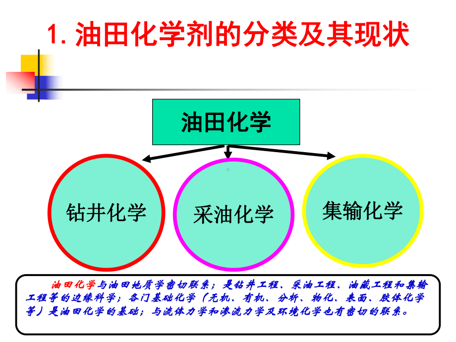 油田化学剂现状及其发展趋势课件.ppt_第3页