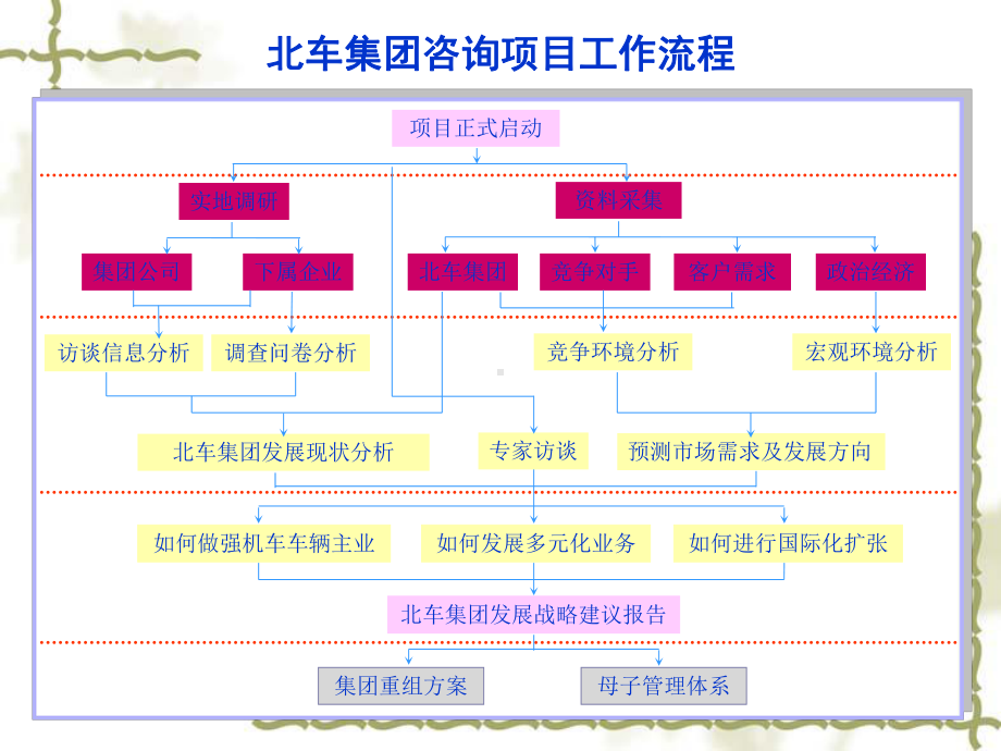 某机车车辆工业集团发展战略建议报告课件1.ppt_第1页