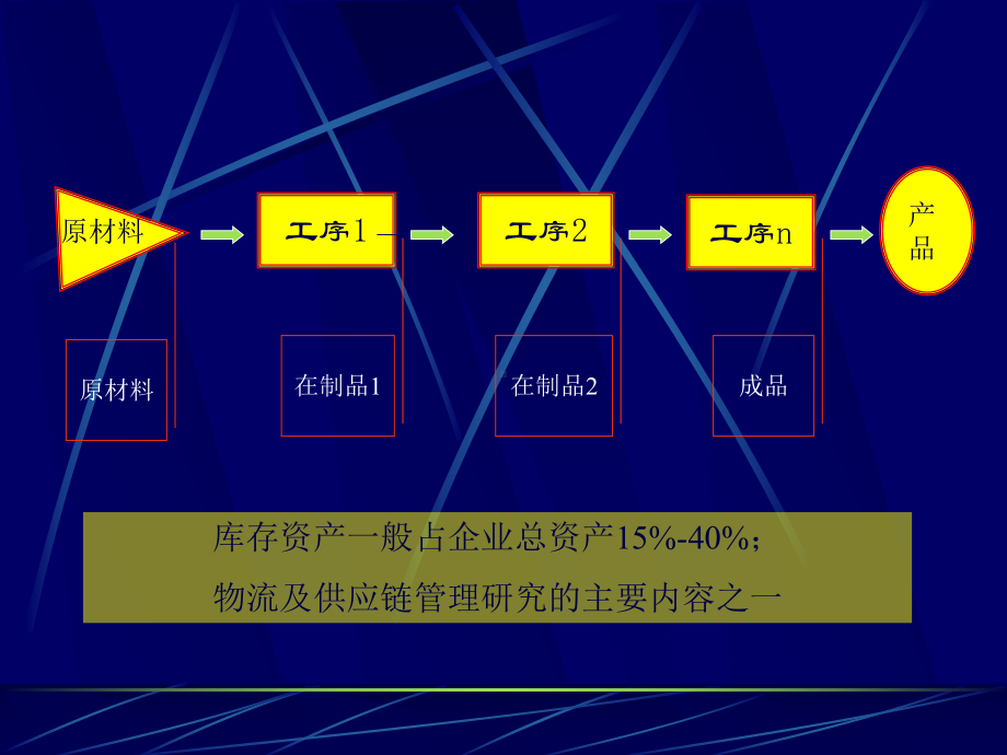 第5章-库存与MRP3[140页]课件.ppt_第3页