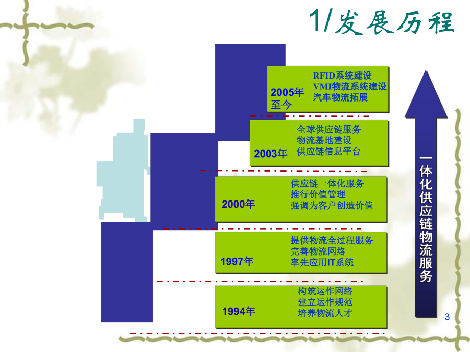 某企业物流解决方案.ppt_第3页