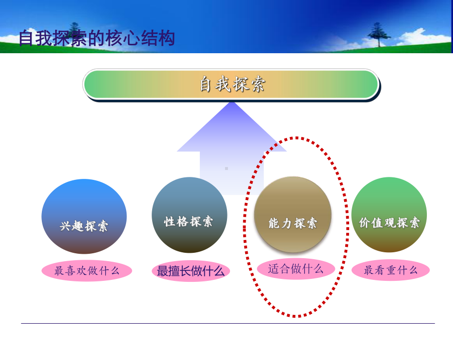 第五课职业能力探索与提高讲课教案课件.ppt_第2页