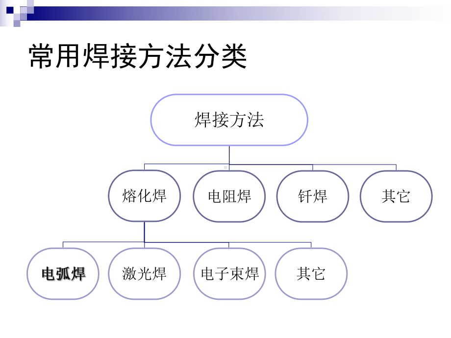 电弧焊接基本概念-写给瑞凌实业研发部工程师课件.ppt_第2页