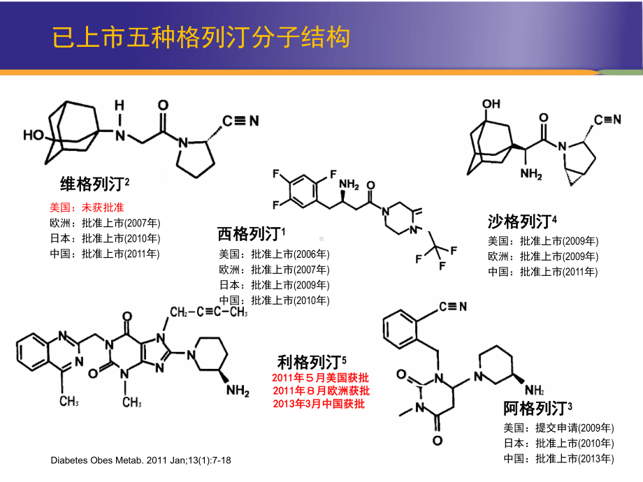 格列汀类临床药理学与利格列汀特点课件.ppt_第3页