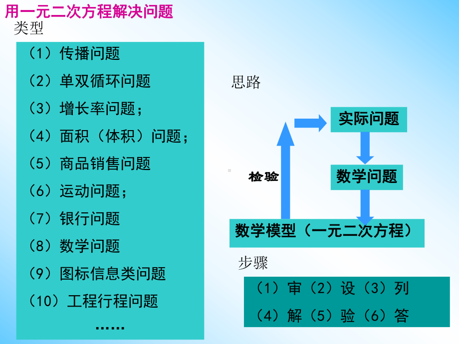 用一元二次方程解决问题讲解课件.ppt_第2页