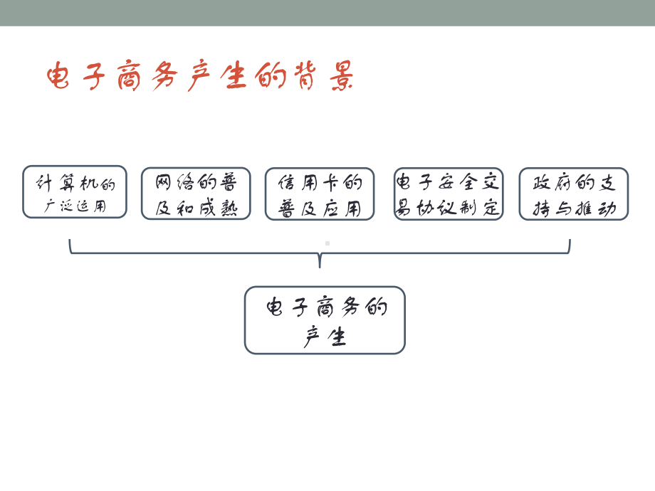 电子商务的身世课件.ppt_第3页