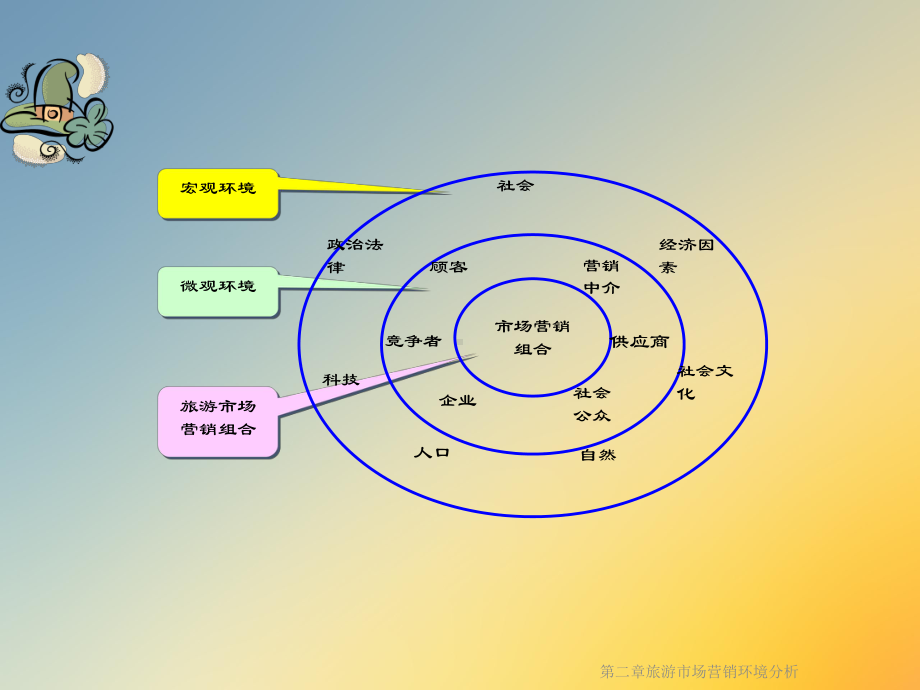 第二章旅游市场营销环境分析课件.ppt_第3页