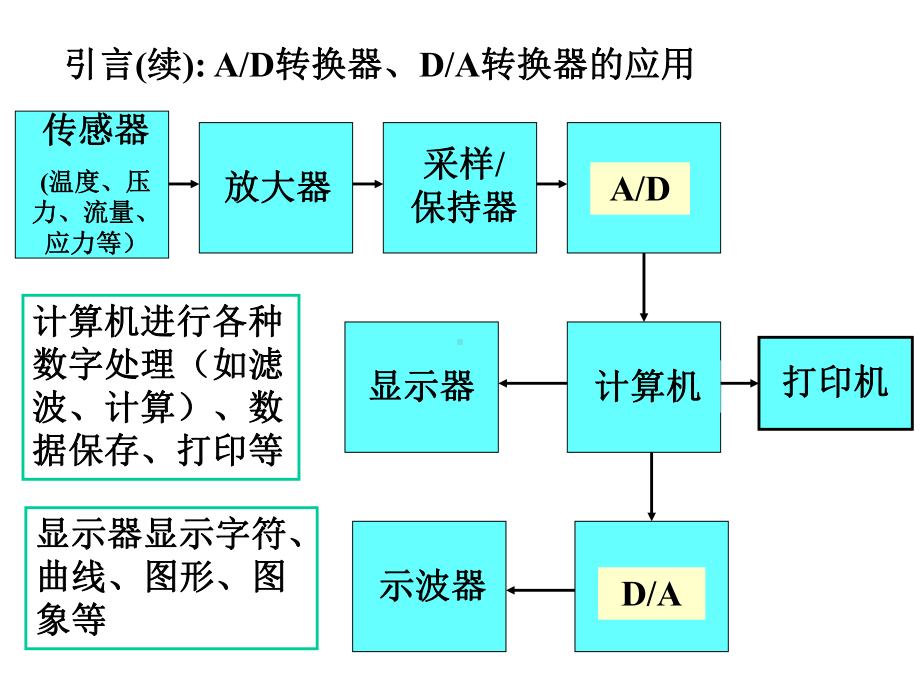 电子技术-数模和模数转换课件.ppt_第3页