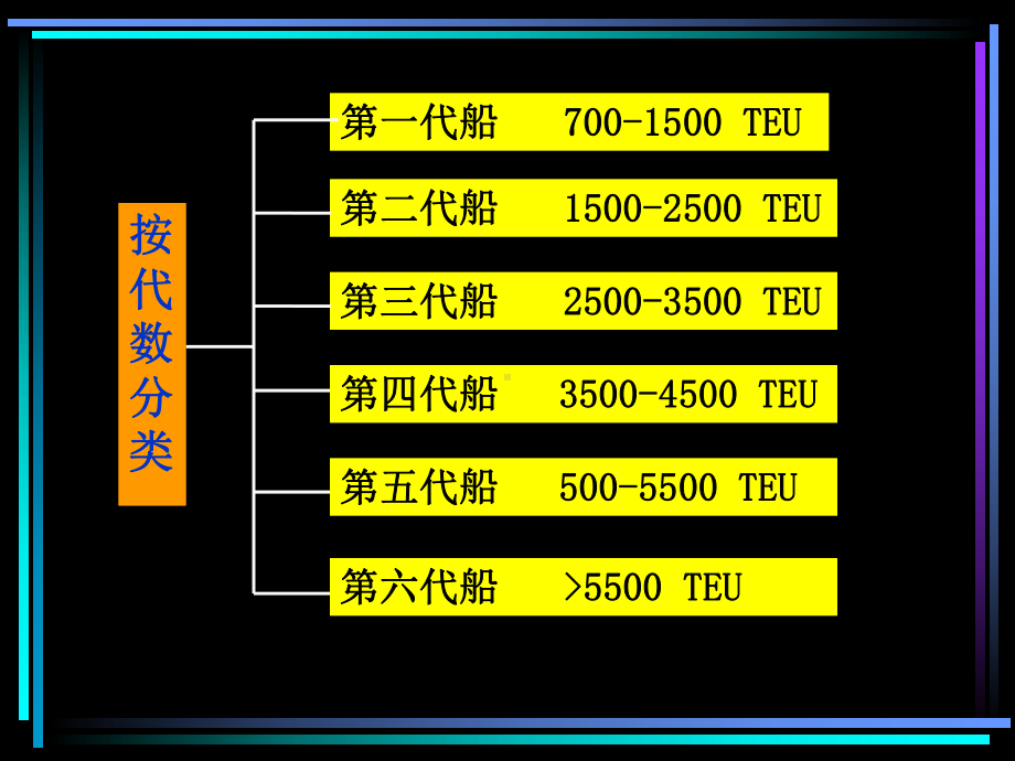 第三章集装箱船舶及其航线组织课件.ppt_第3页