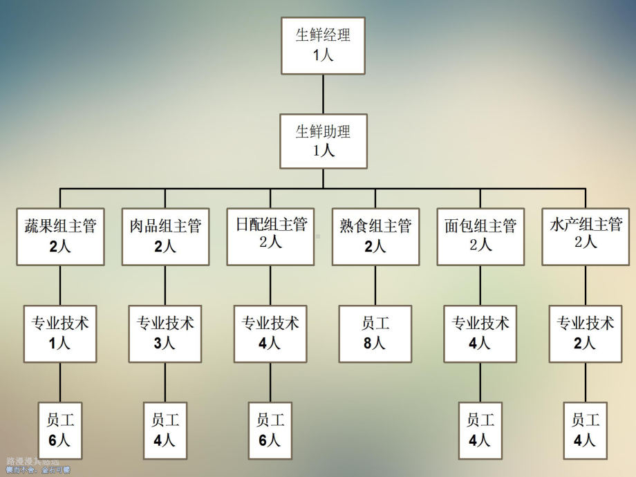 某超市生鲜部培训教程课件.ppt_第3页