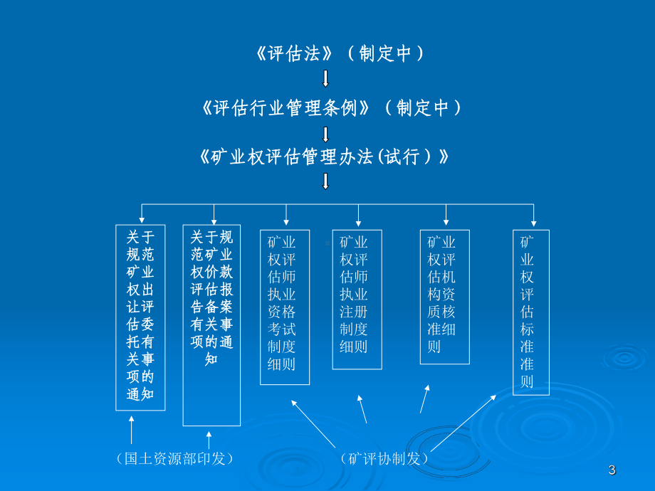 矿业权评价管理及价款评价课件.ppt_第3页