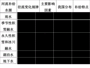 河流的主要补给方式及水文特征分析课件.ppt