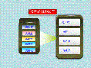 模具制造工艺第五章模具特种加工课件.pptx