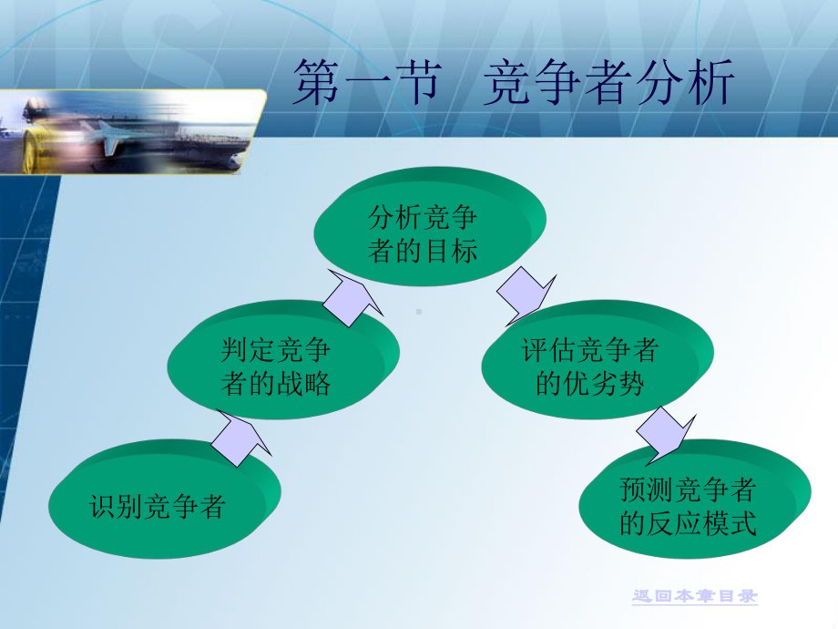 第六章竞争者分析与竞争策略课件.ppt_第3页