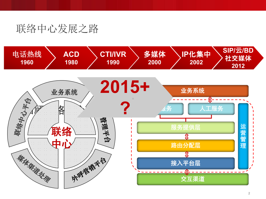 浦发联络中心精细化运营方案.pptx_第2页