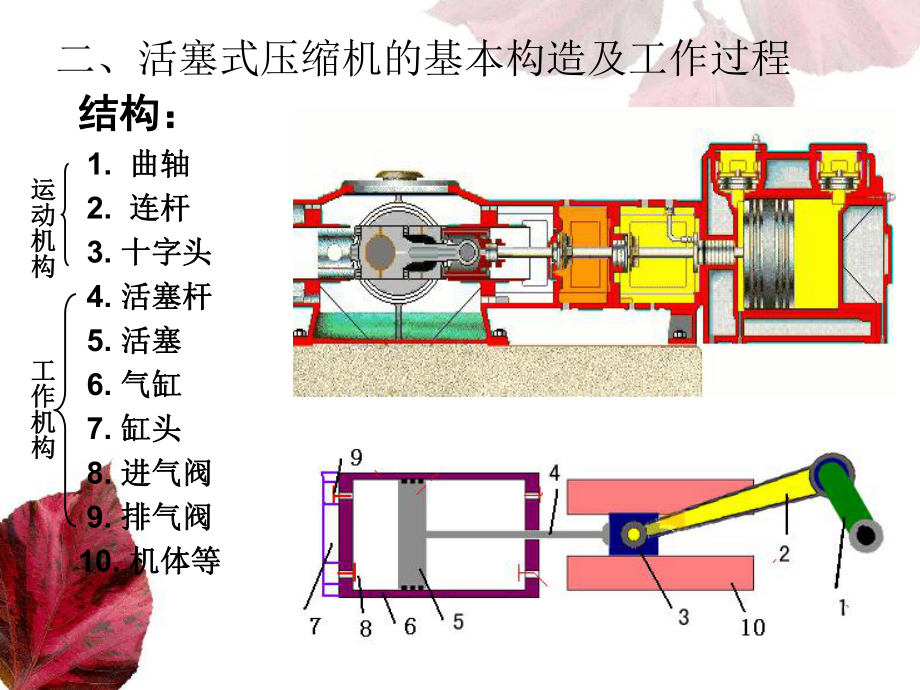 活塞式压缩机培训课件讲解.ppt_第3页