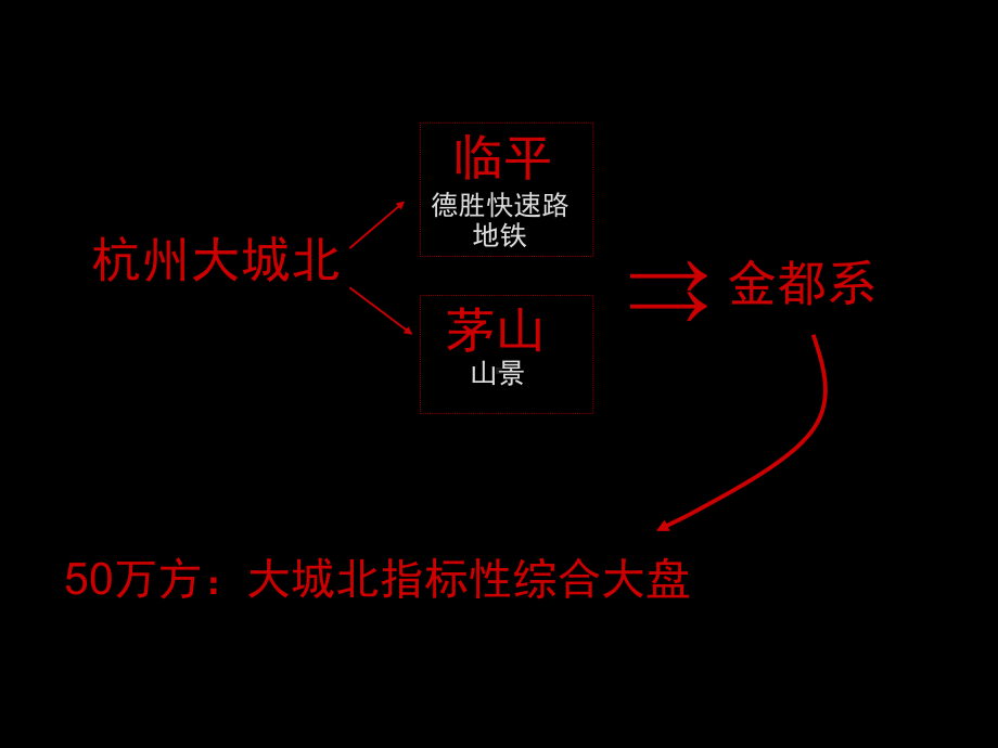 杭州金都夏宫推广思路提报课件.ppt_第3页