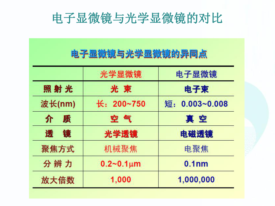 电子显微镜分析及应用讲解课件.ppt_第3页