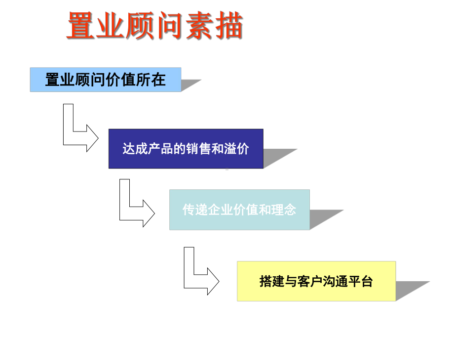 某置业顾问培训课件.pptx_第2页