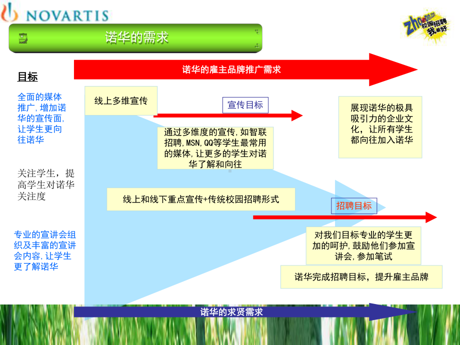 目标诺华的雇主品牌推广需求课件.ppt_第3页