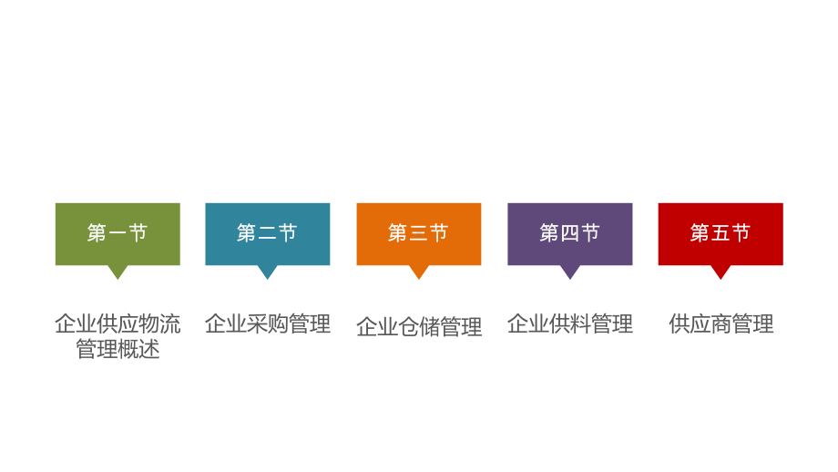 现代企业物流管理第3章课件.ppt_第1页