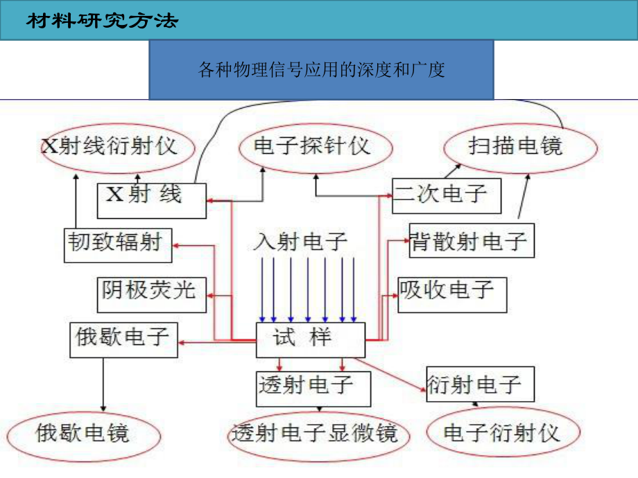 材料研究方法及电子显微镜-PPT课件.ppt_第3页