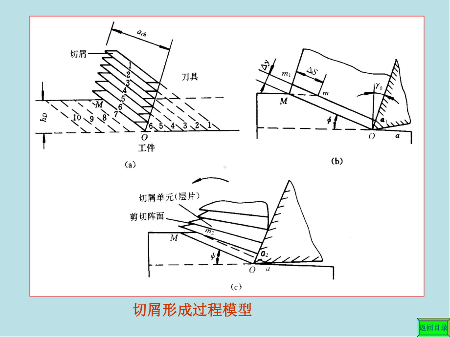 机械制造基础ch02金属切削过程jg课件.ppt_第3页