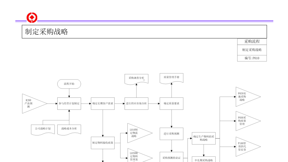 某公司采购流程优化管理咨询报告(ppt-47页)课件.ppt_第2页