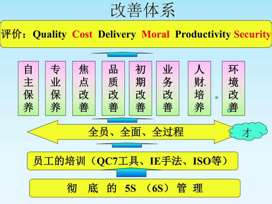 现代品质管理体系教学课件PPT.ppt_第3页