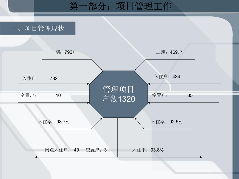 物业项目经理工作述职总结课件PPT.pptx_第2页