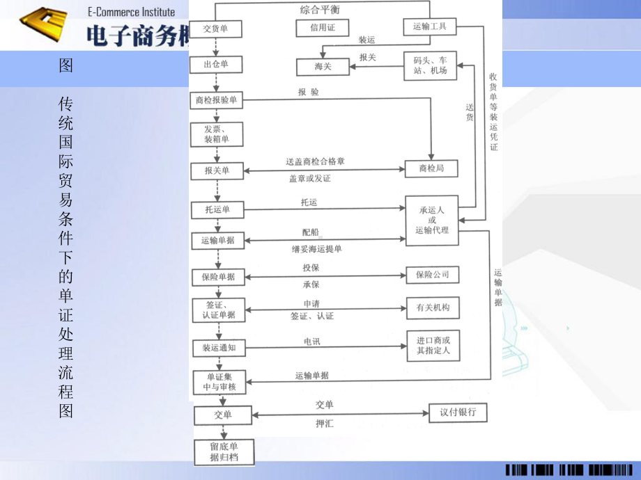 电子数据交换EDI课件.ppt_第3页