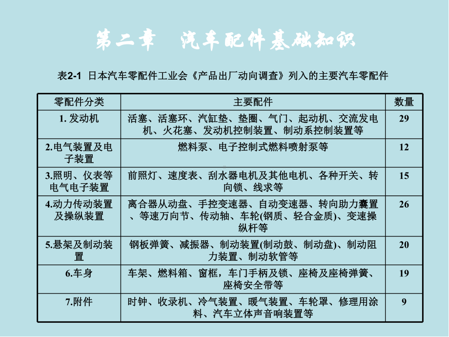 汽车配件与营销2汽车配件基础知识课件.ppt_第3页