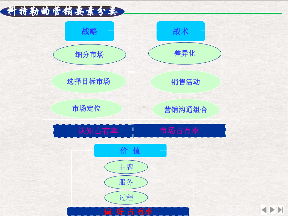 科特勒营销管理版PPT课件.ppt_第3页